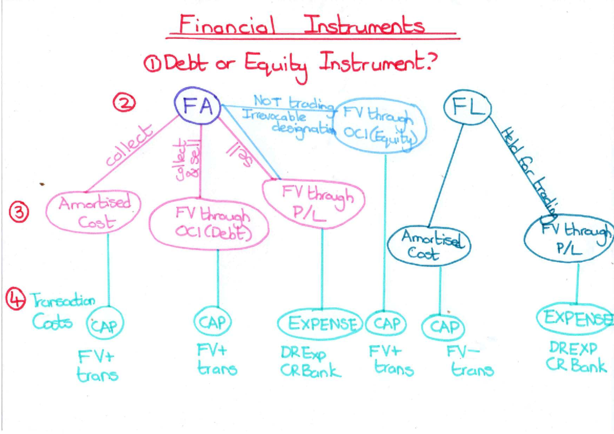 Financial Instruments: Debt vs. Equity Analysis (FA) - Studocu