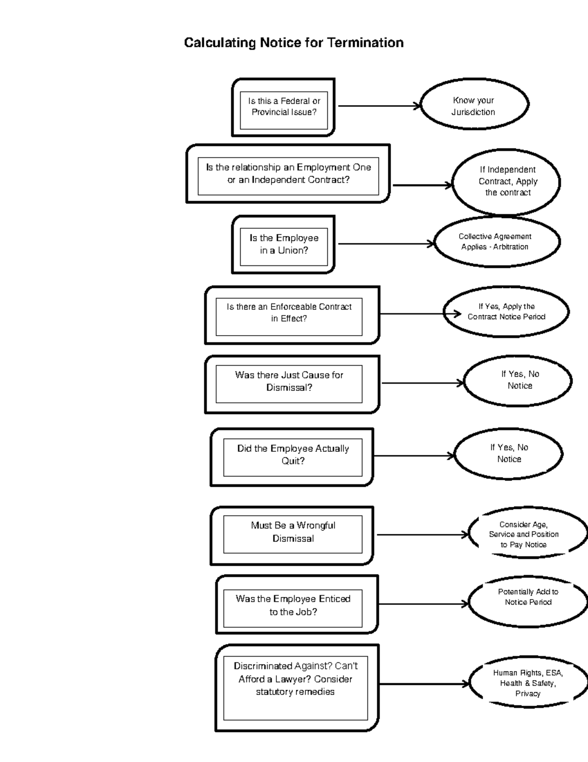 Flowchart for Calculating Termination Notice Requirements - Studocu