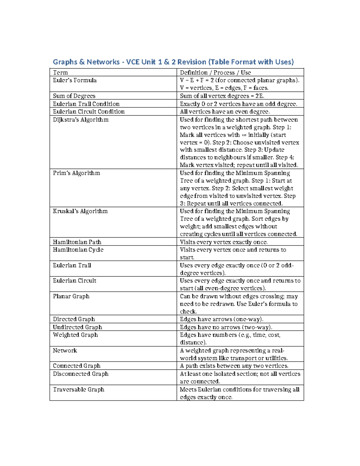 Graphs & Networks VCE Unit 1 2 Revision Table with Uses - Studocu