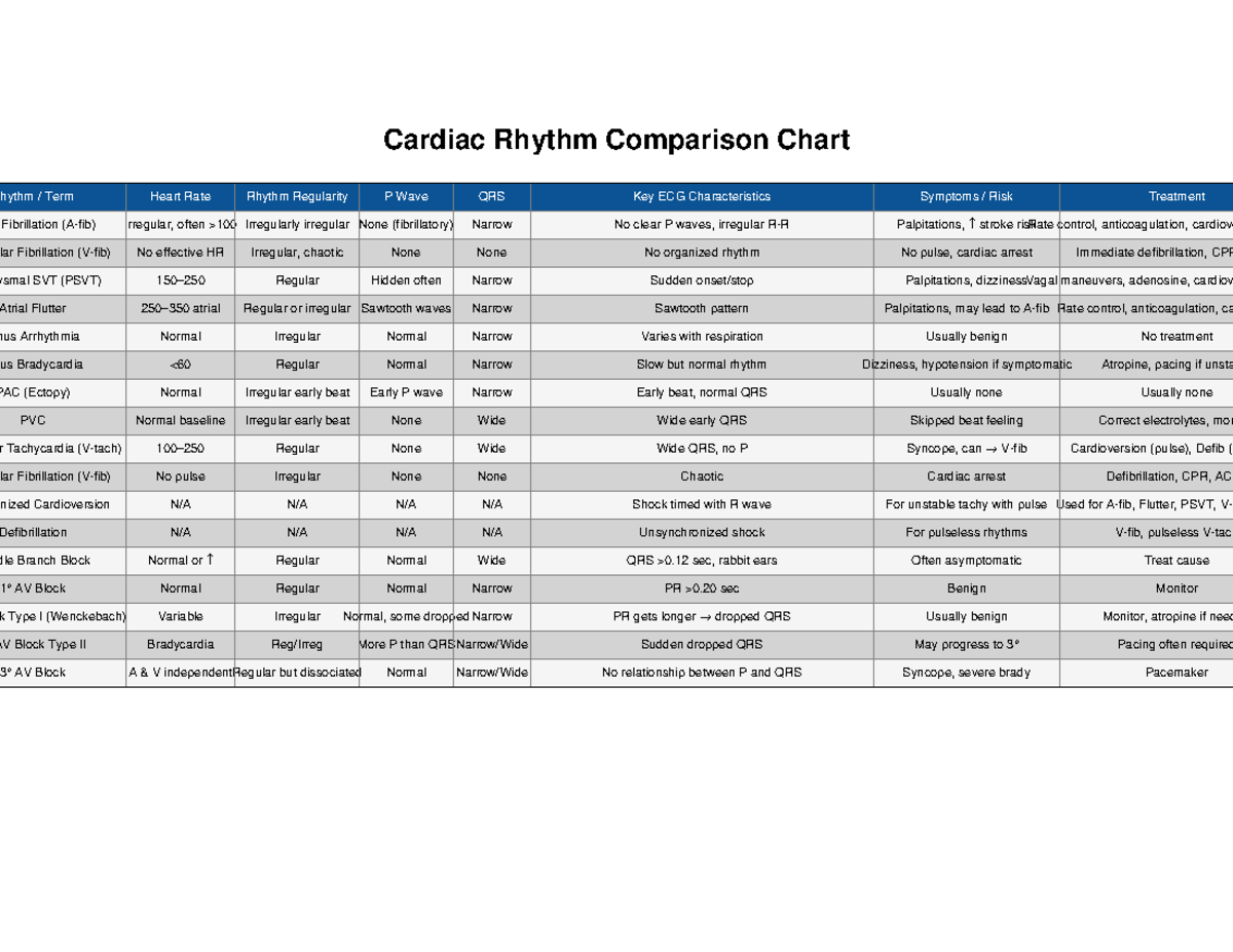 Cardiac Rhythm Comparison Chart: Key Features & Treatments - Studocu