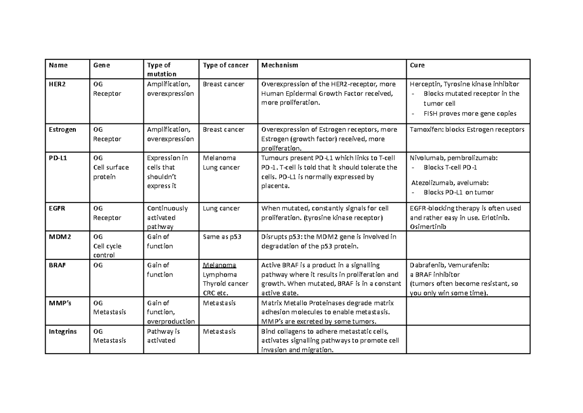 Mutatie Document: Mechanisms and Cures for Cancer Types and Mutations ...