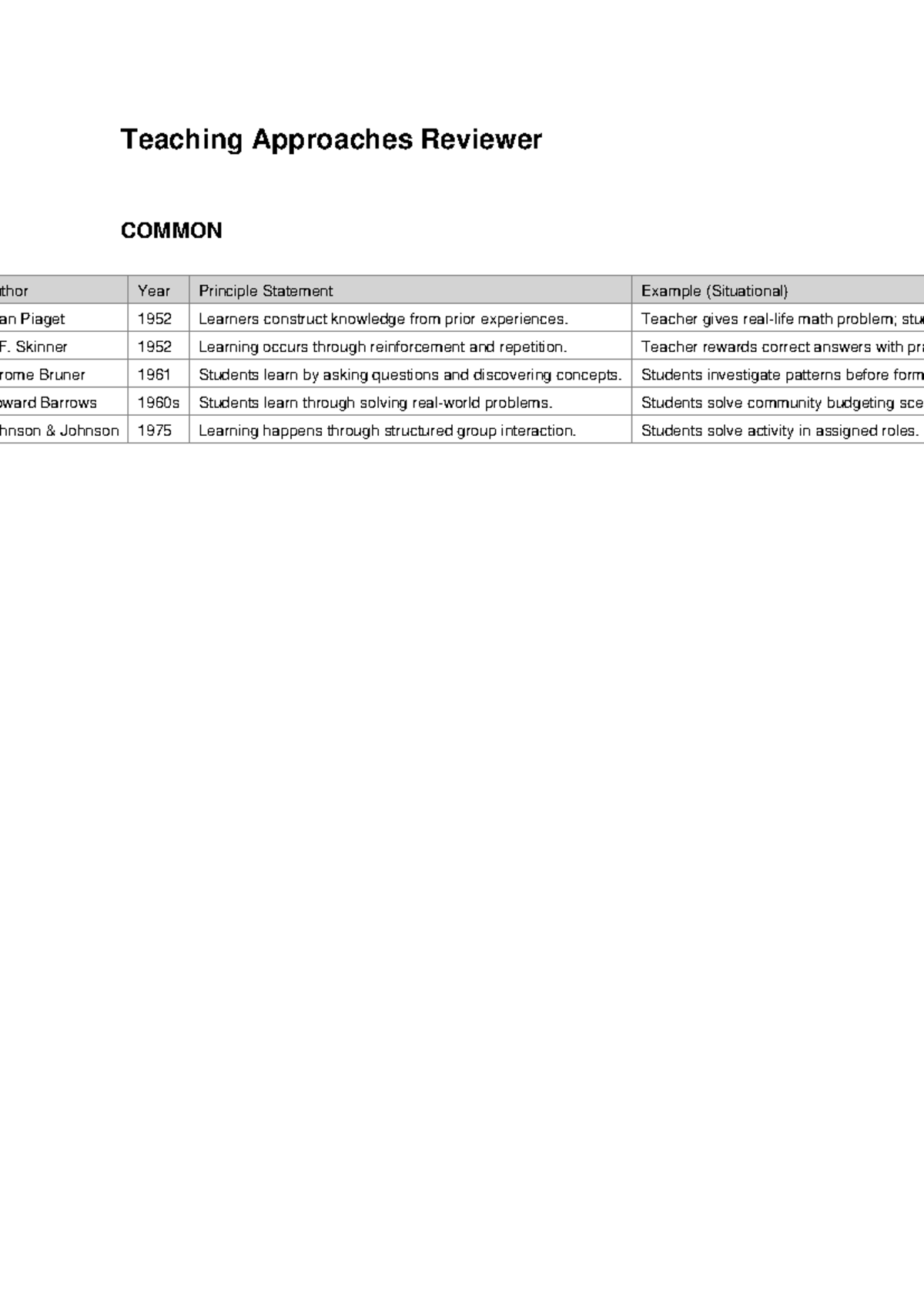 Teaching Approaches Reviewer: Key Theories and Examples - Studocu