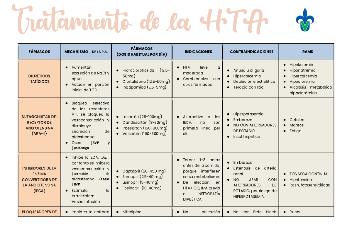 Tratamiento HTA - Resumen Medicina - T RA T A MIENT O DE LA HIPERT ENSI ...