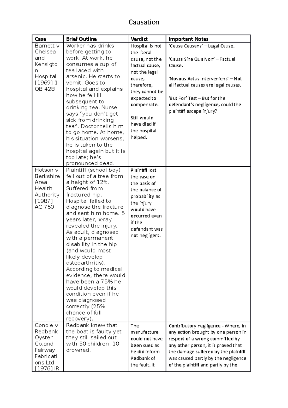 Causation in Tort Law - Key Cases for Exam Preparation (LAW 101) - Studocu