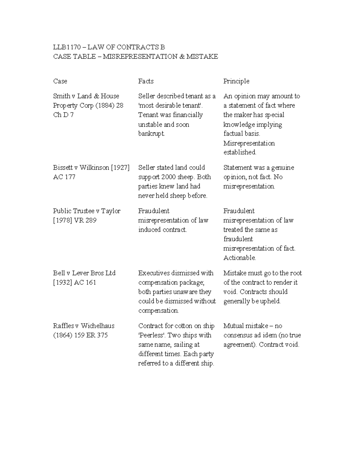 LLB1170 LAW OF CONTRACTS B Key Cases Table on Misrepresentation ...