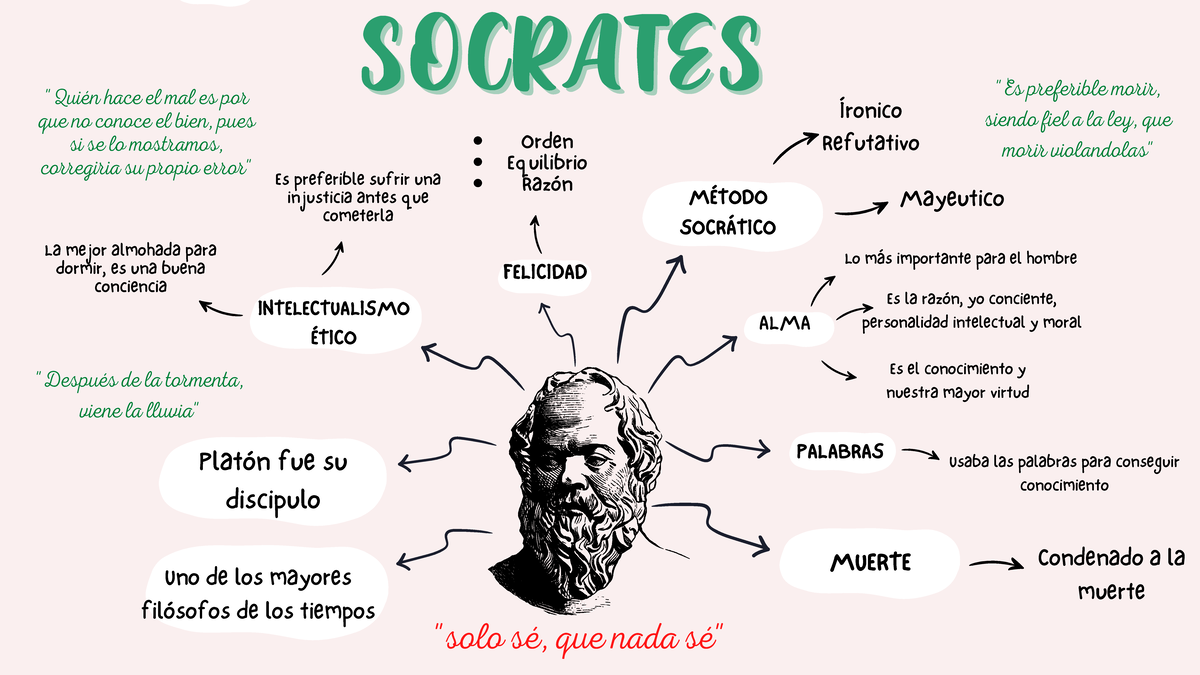 Sócrates - Organizador visual - 
