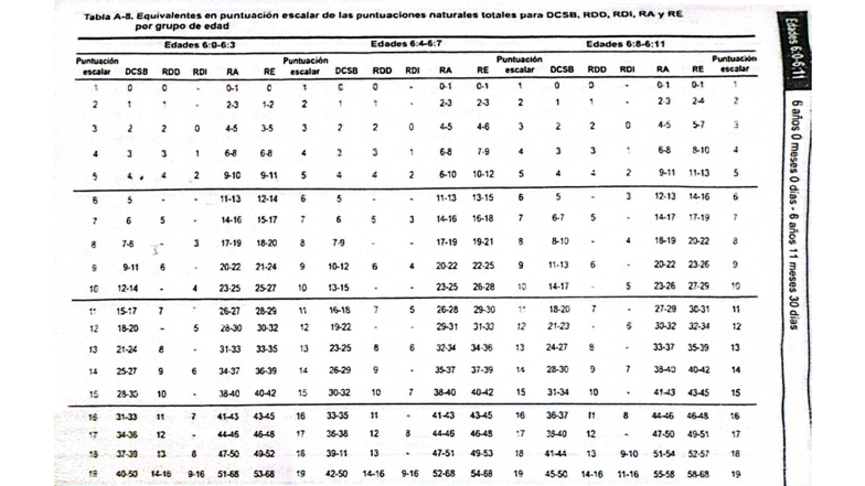 Tablas A8 - pkorewodosamdmw - Tabla Equivalentes en puntuación escalar ...