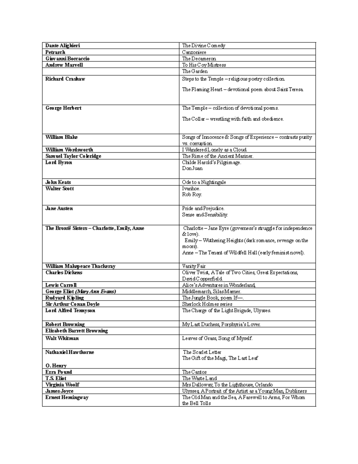English Authors - Lecture Notes on Key Works and Themes - Studocu