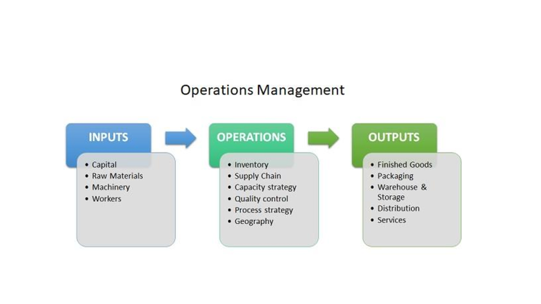 GMS Lecture 2 - GMS401 - Operations Management INPUTS OPERATIONS ...