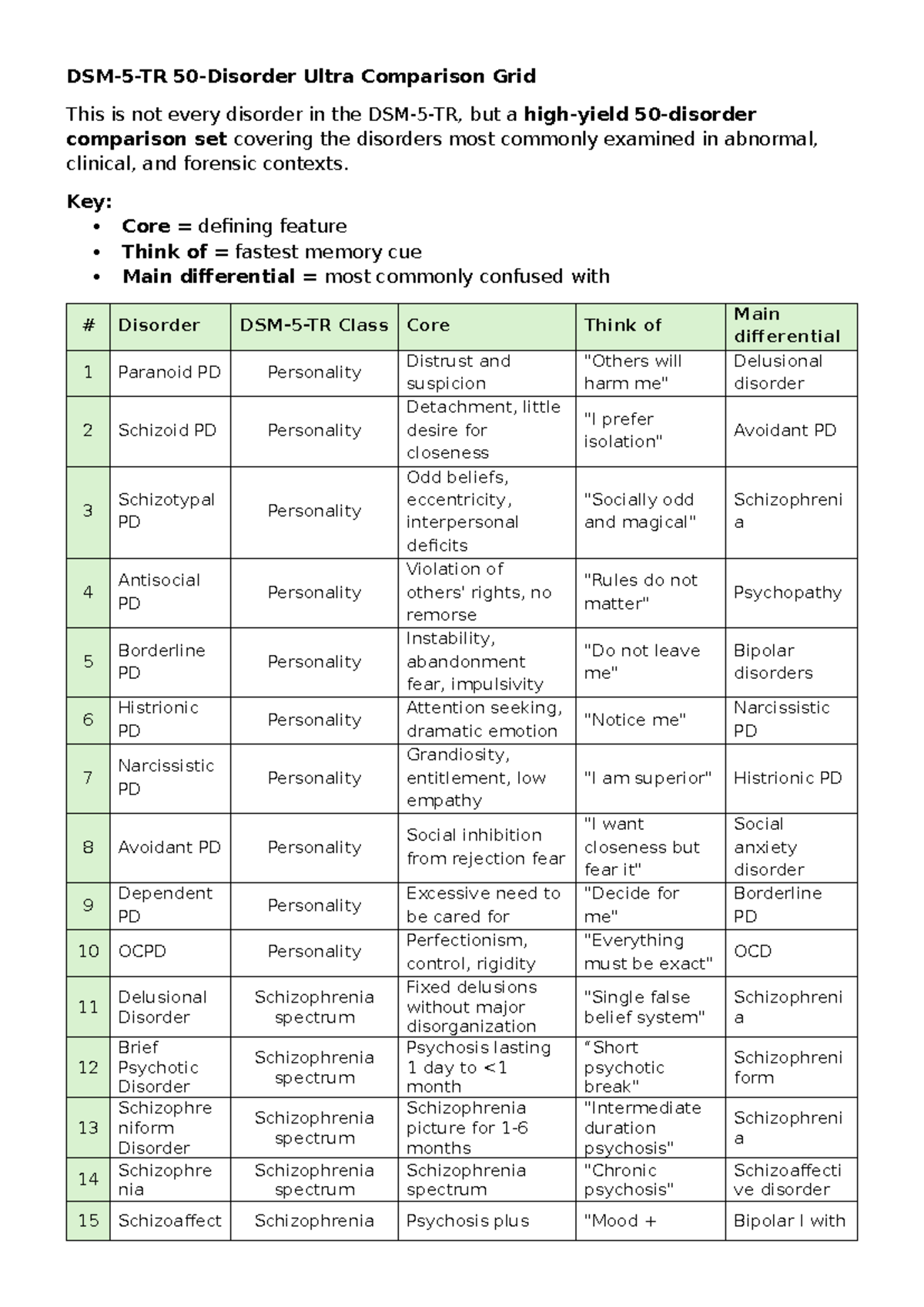 DSM-5-TR 50-Disorder Ultra Comparison Grid for Clinical Contexts - Studocu