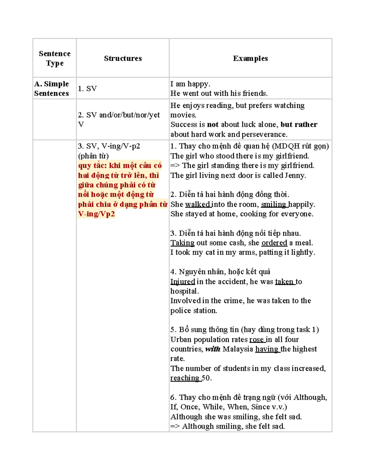 A23 English Sentence Types: Structures and Examples for Clarity - Studocu