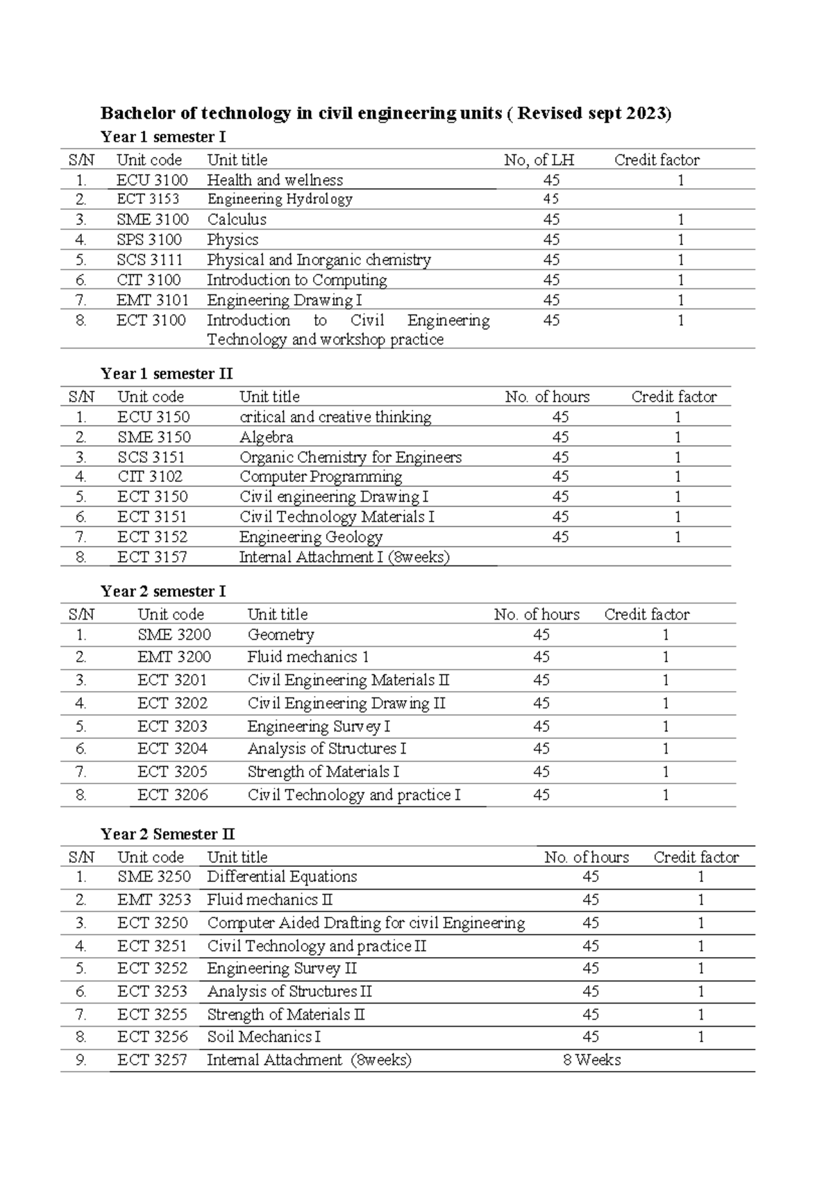 BTech Civil Engineering Units Overview (Revised Sept 2023) - Studocu