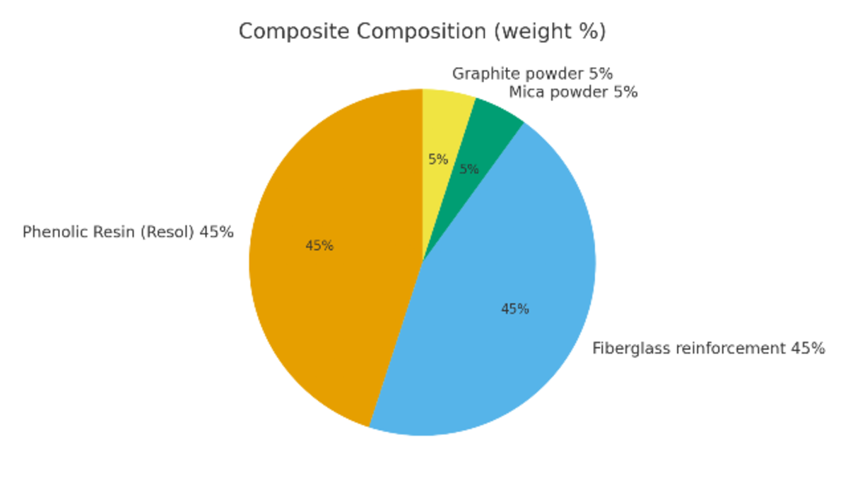 Composite Analysis Report: Graphite, Mica, and Phenolic Resin - Studocu