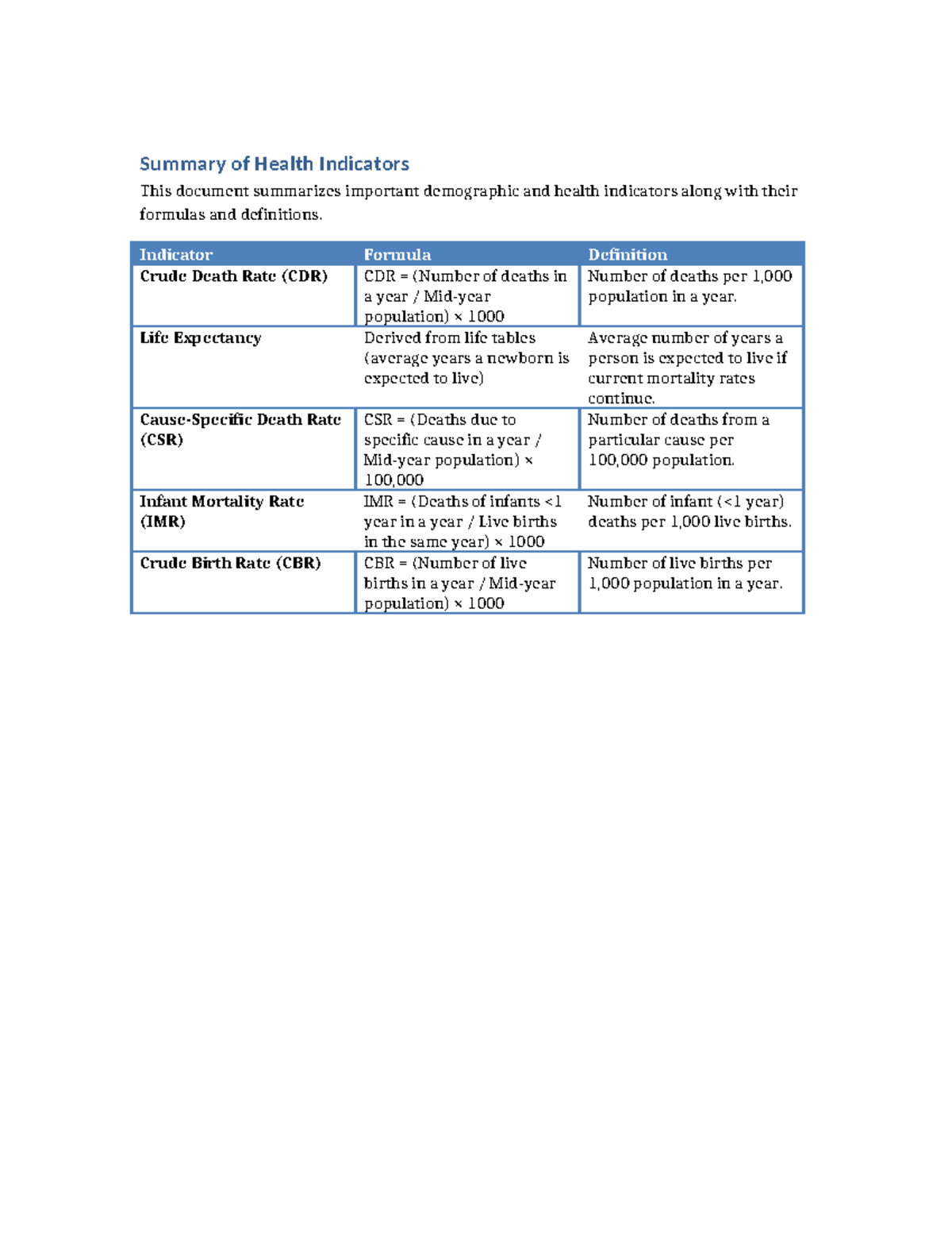 Health Indicators Summary: Key Demographics & Formulas - Studocu