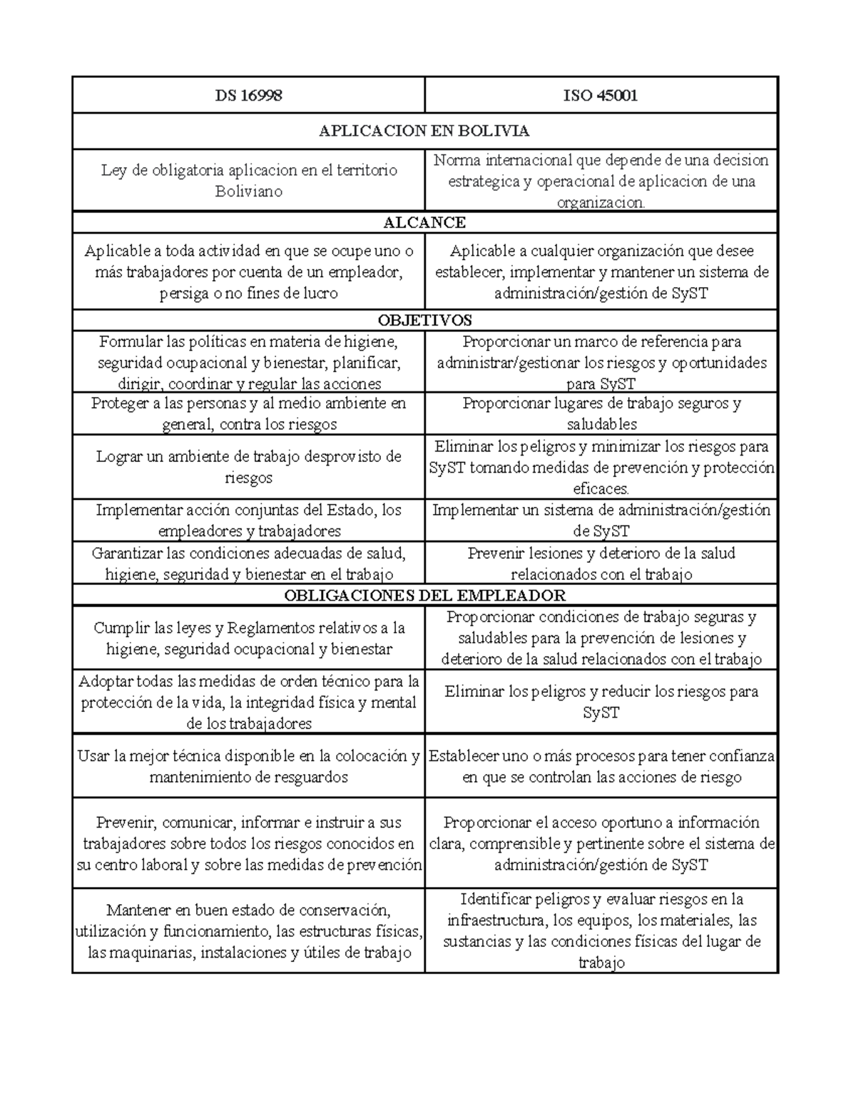 DS 16998 vs ISO 45001: Comparativa de Normas en Bolivia - Studocu