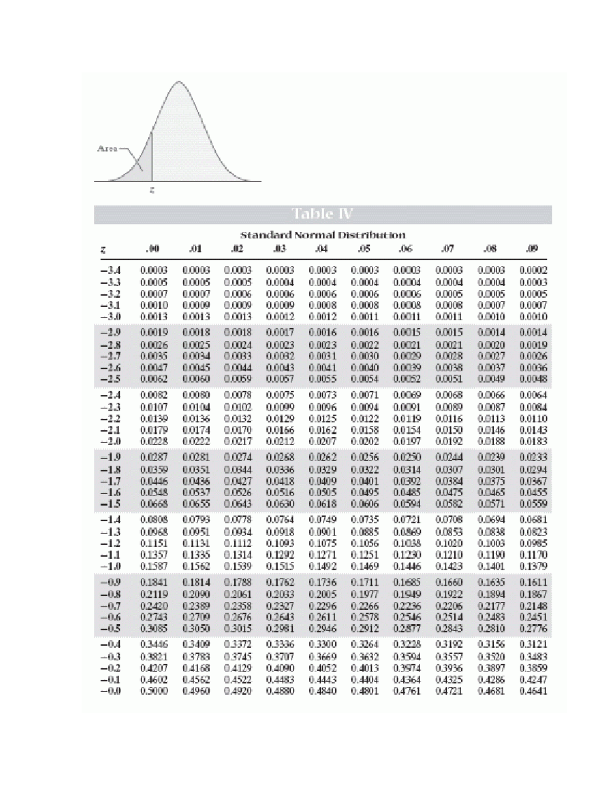 Ztable for exam - hey - Area I Table IV Standard Normal Distribution I ...