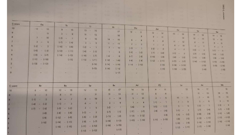 VWO-6 Normscores voor ABIV: Vrouwen en Mannen Analyses - Studeersnel