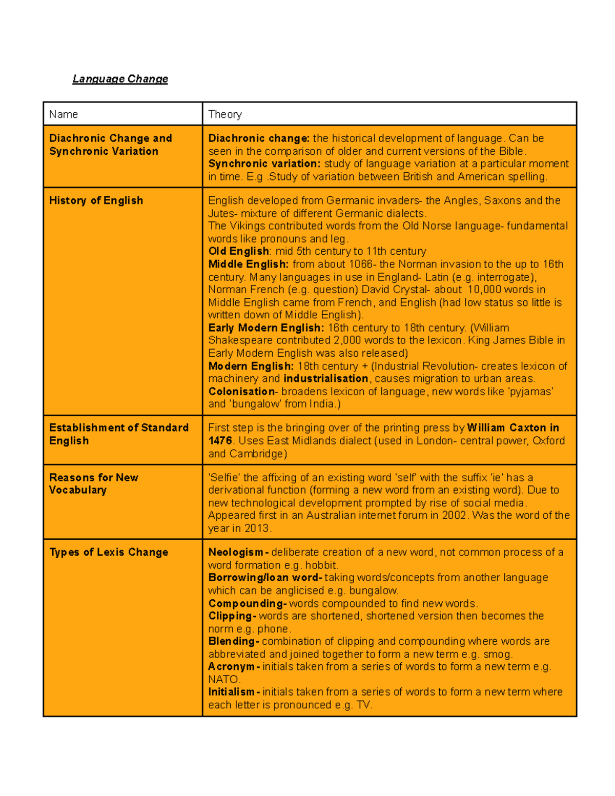 Language Change Theories and Historical Development Overview - Studocu