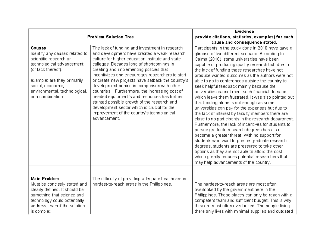 Science and Technology - Problem Solution Tree Evidence provide ...
