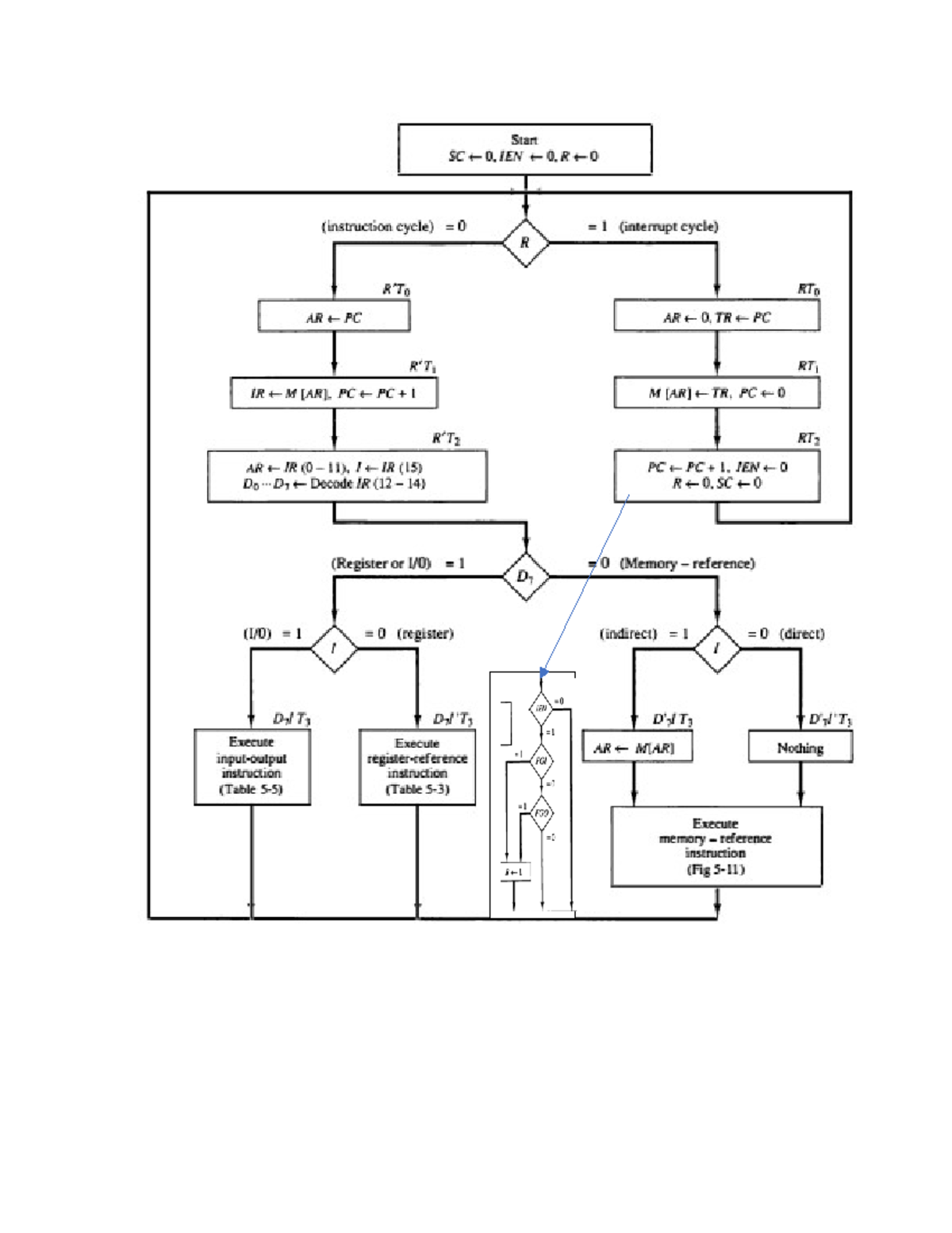 Assembly Language Instructions and Flowchart Analysis (SC 0, IEN 0 ...