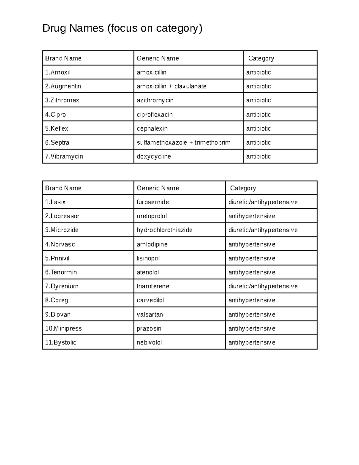 Drug Names - Google Drive - Drug Names (focus on category) Brand Name ...