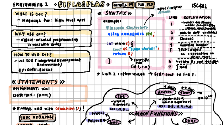 CSC402 Programming I Lecture Notes on Syntax and Functions - Studocu