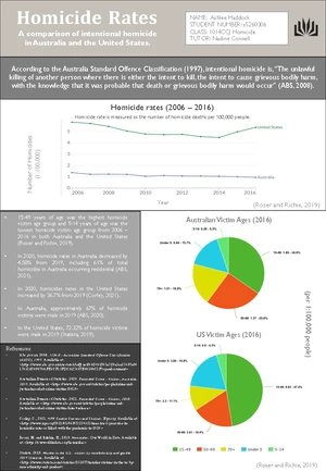 Australian Filicide Infographic - Male 68% Female 32% 010203040 ...