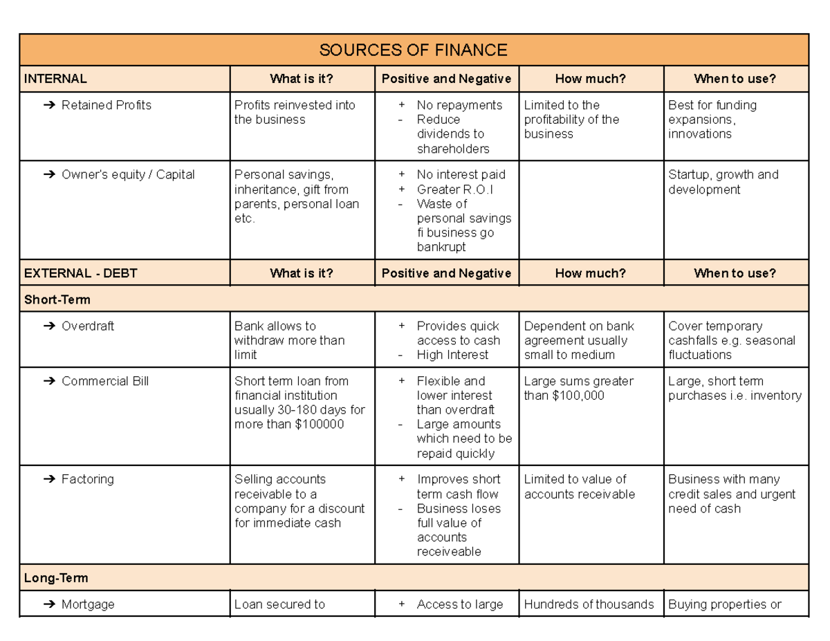 Sources of Finance Review Sheet: Internal & External Options - Studocu