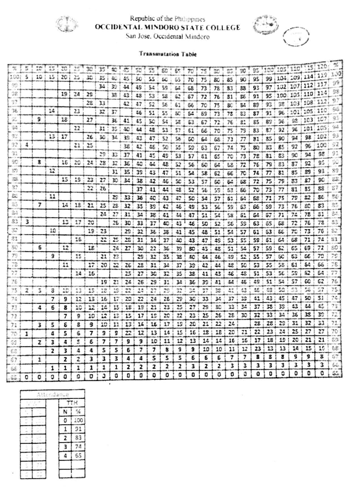 Transmutation Table for IC 30-35 - Attendance & Session Analysis - Studocu