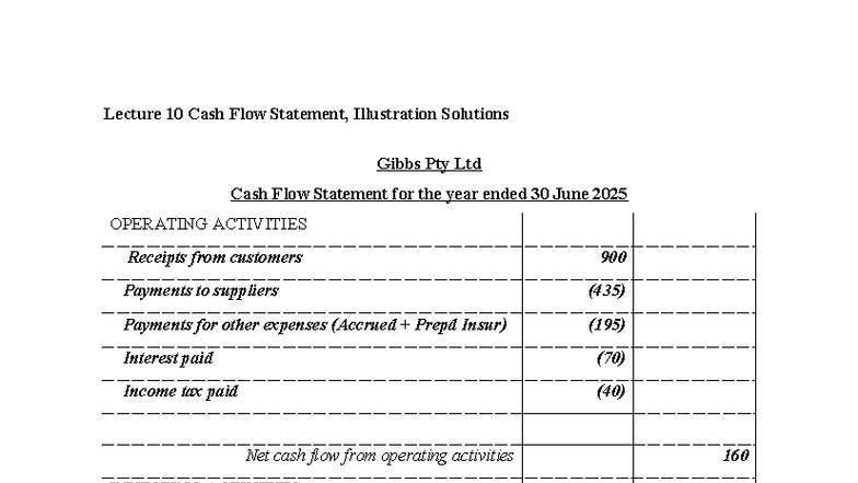 ACCT10002 Lecture 10 Cash Flow Statement Solutions for Gibbs Pty Ltd ...
