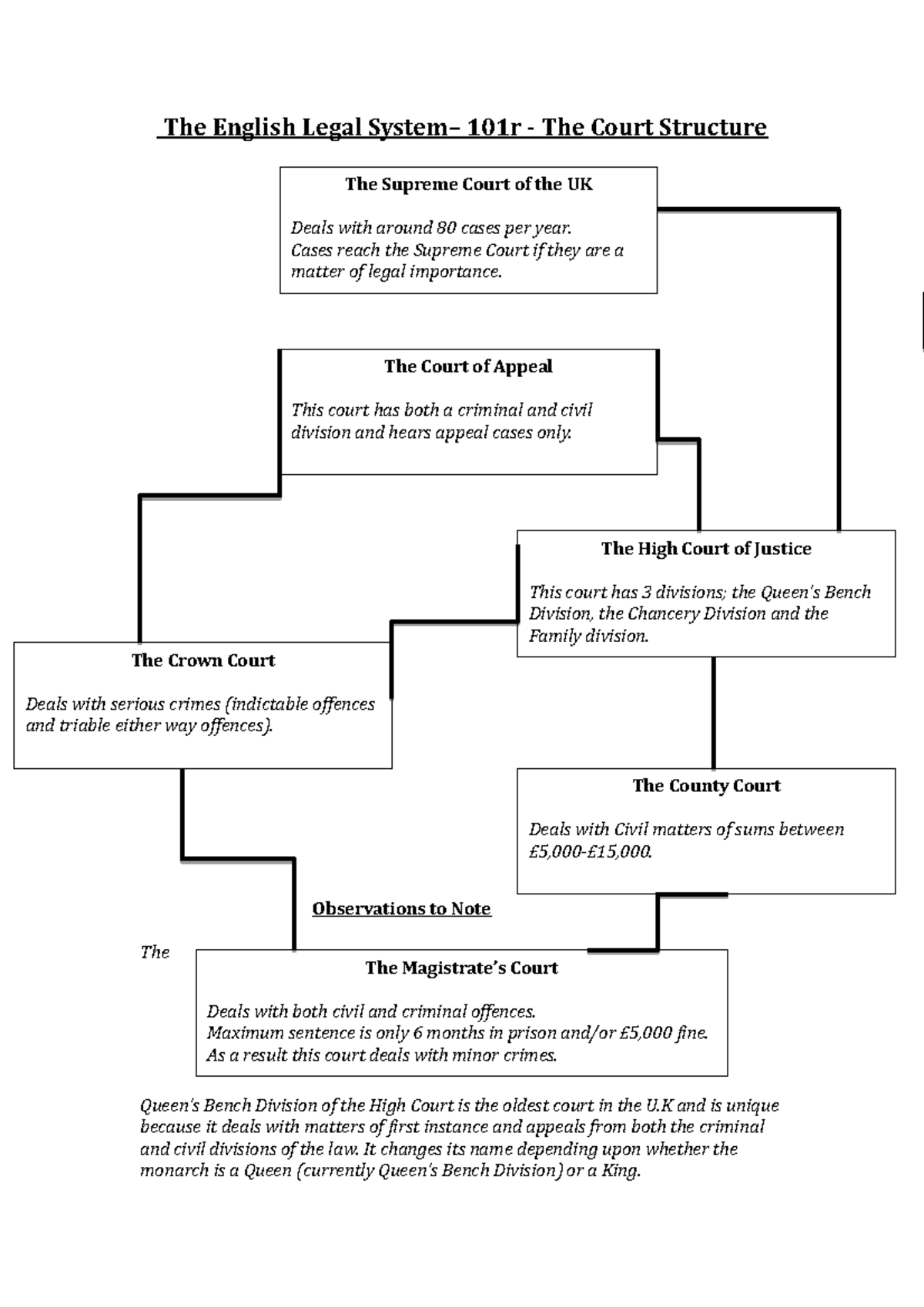 The Court Structure - Lecture Notes - The English Legal System– 101r ...