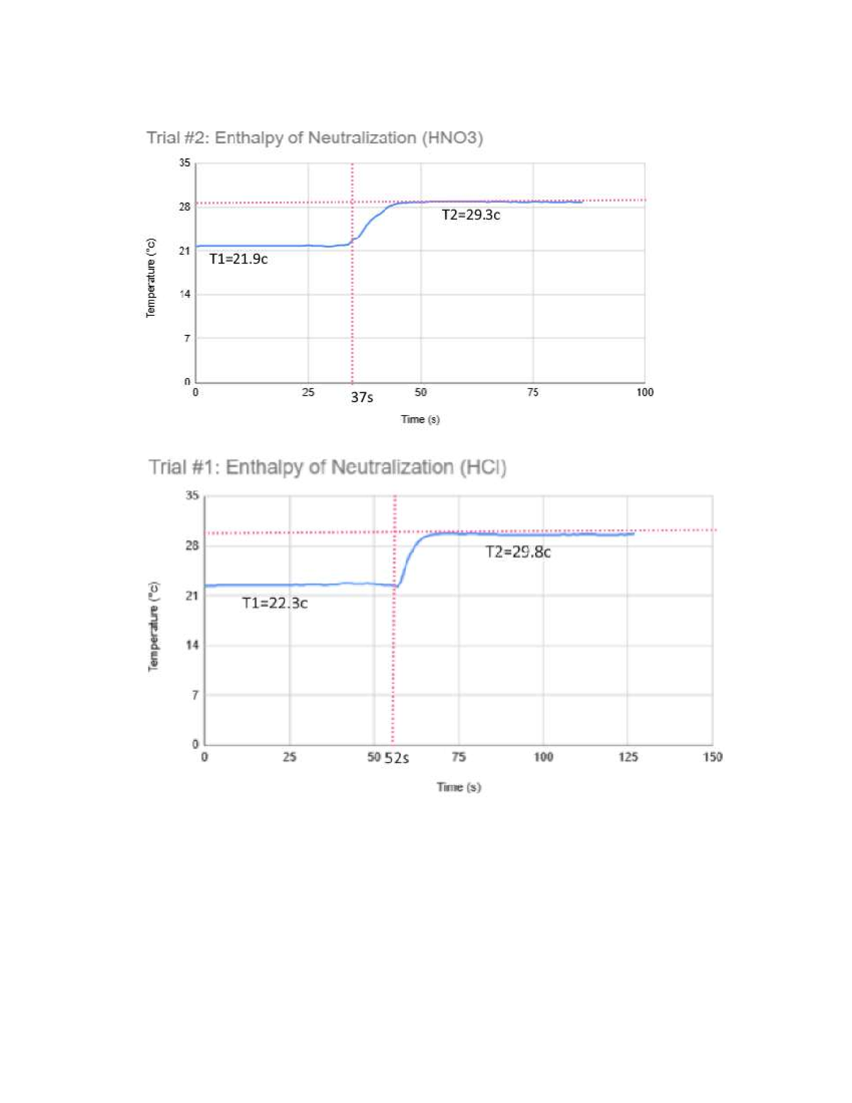 Acid+base graph - Chem 1001 - Trial Enthalpy of Neutralization (HNO3 ...