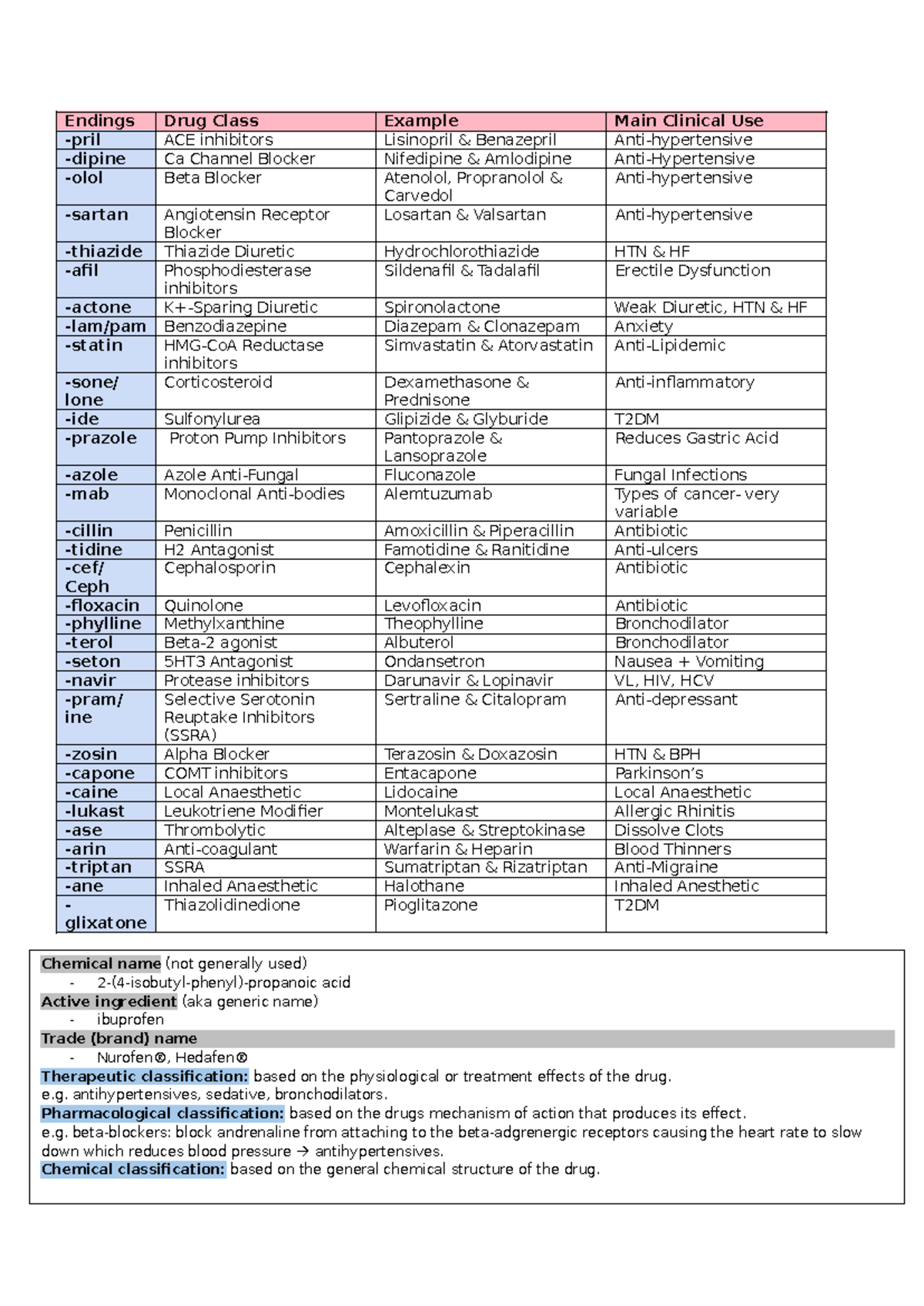 Pharmacology Cheat Sheet: Drug Classes & Mechanisms (PHAR 101) - Studocu