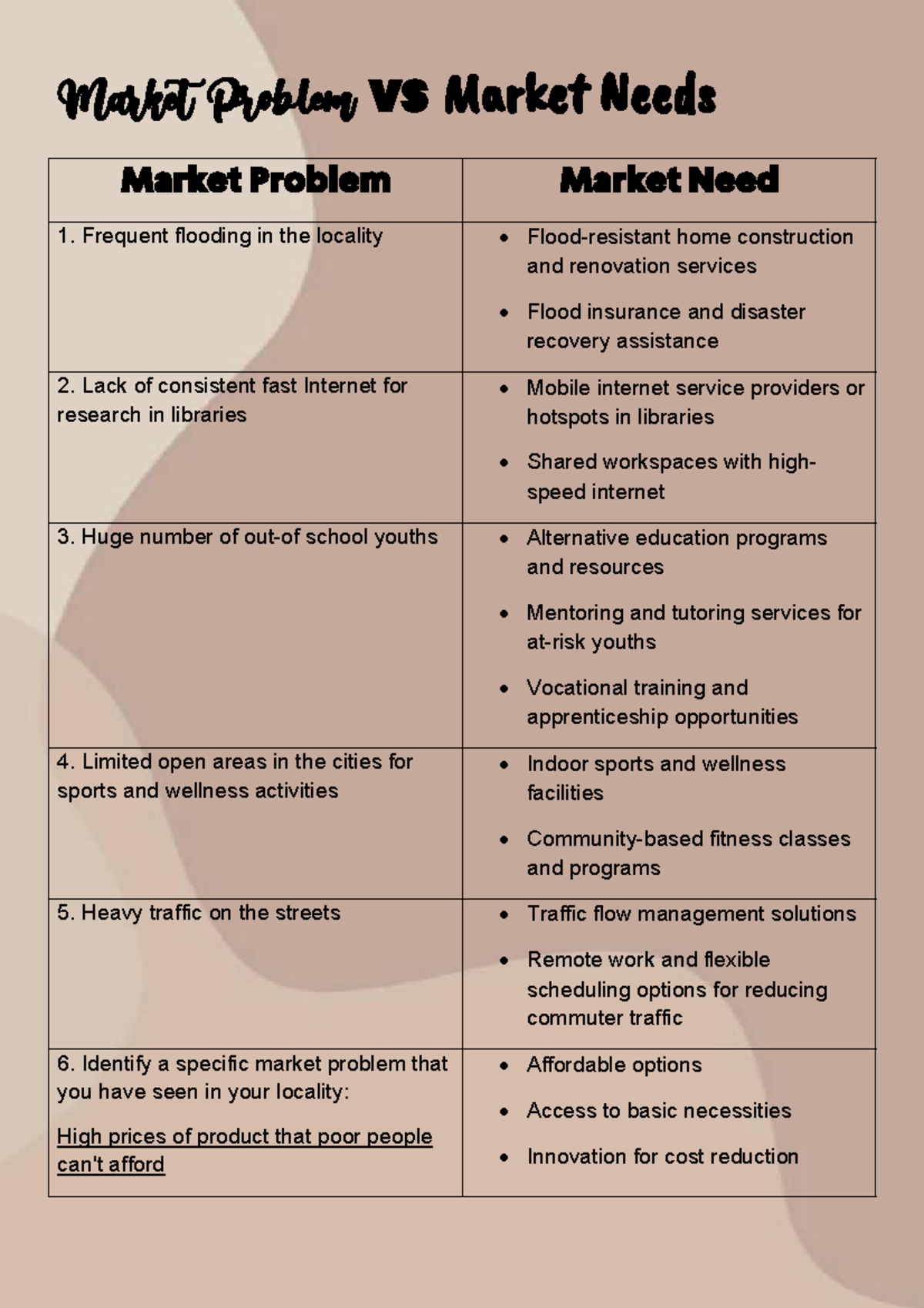 ENTR 101: Assignment on Market Problems and Needs Analysis - Studocu