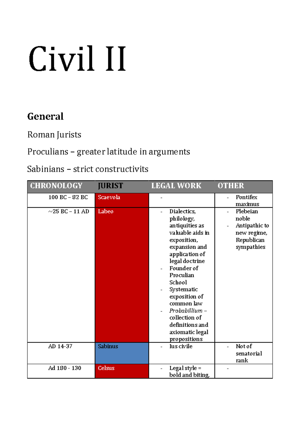 Civil Law II - Comprehensive Notes on Roman Jurists and Legal Concepts ...