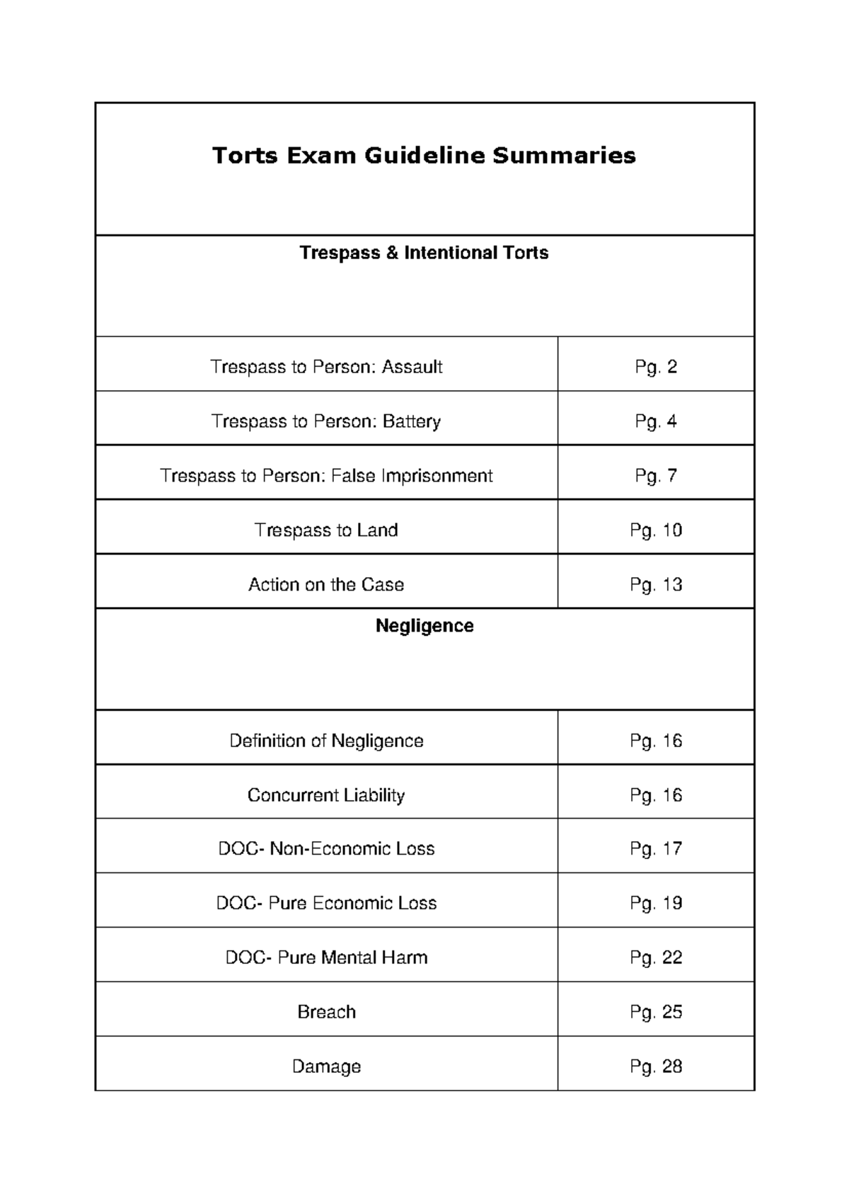 Torts Law: Exam Guidelines & Summary for Final Exam Preparation - Studocu