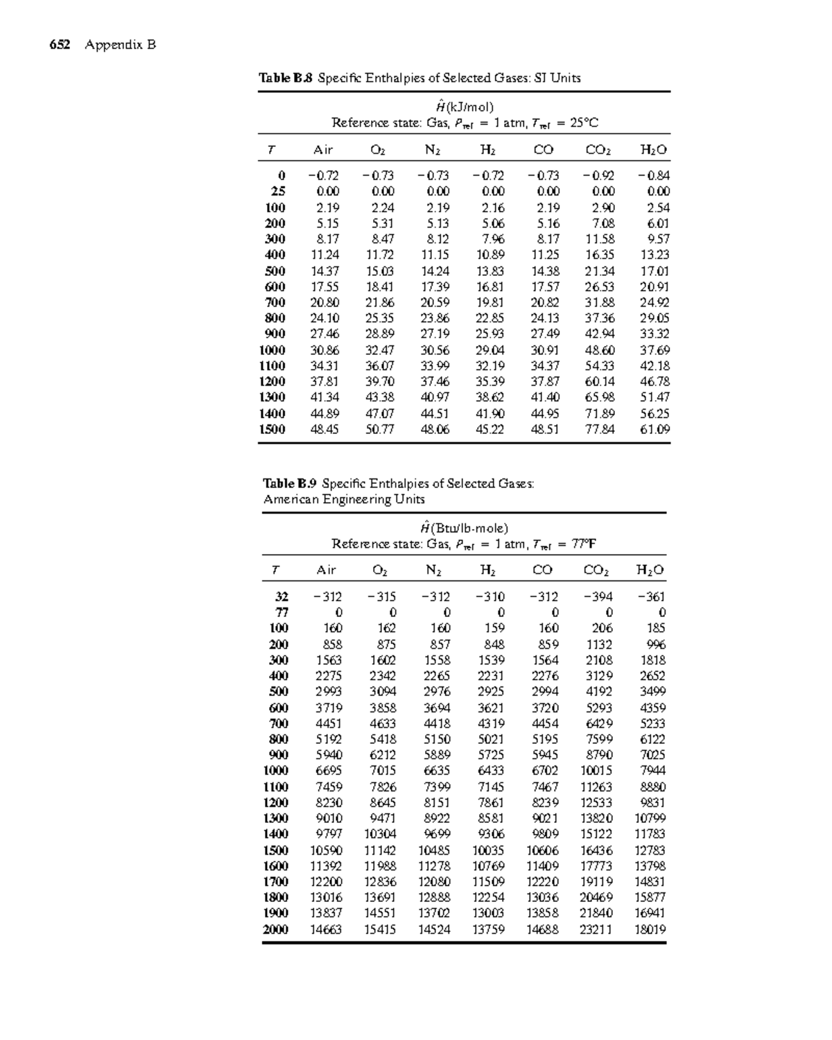 652 Appendix B: Specific Enthalpies of Selected Gases (Tables B.8 & B.9 ...