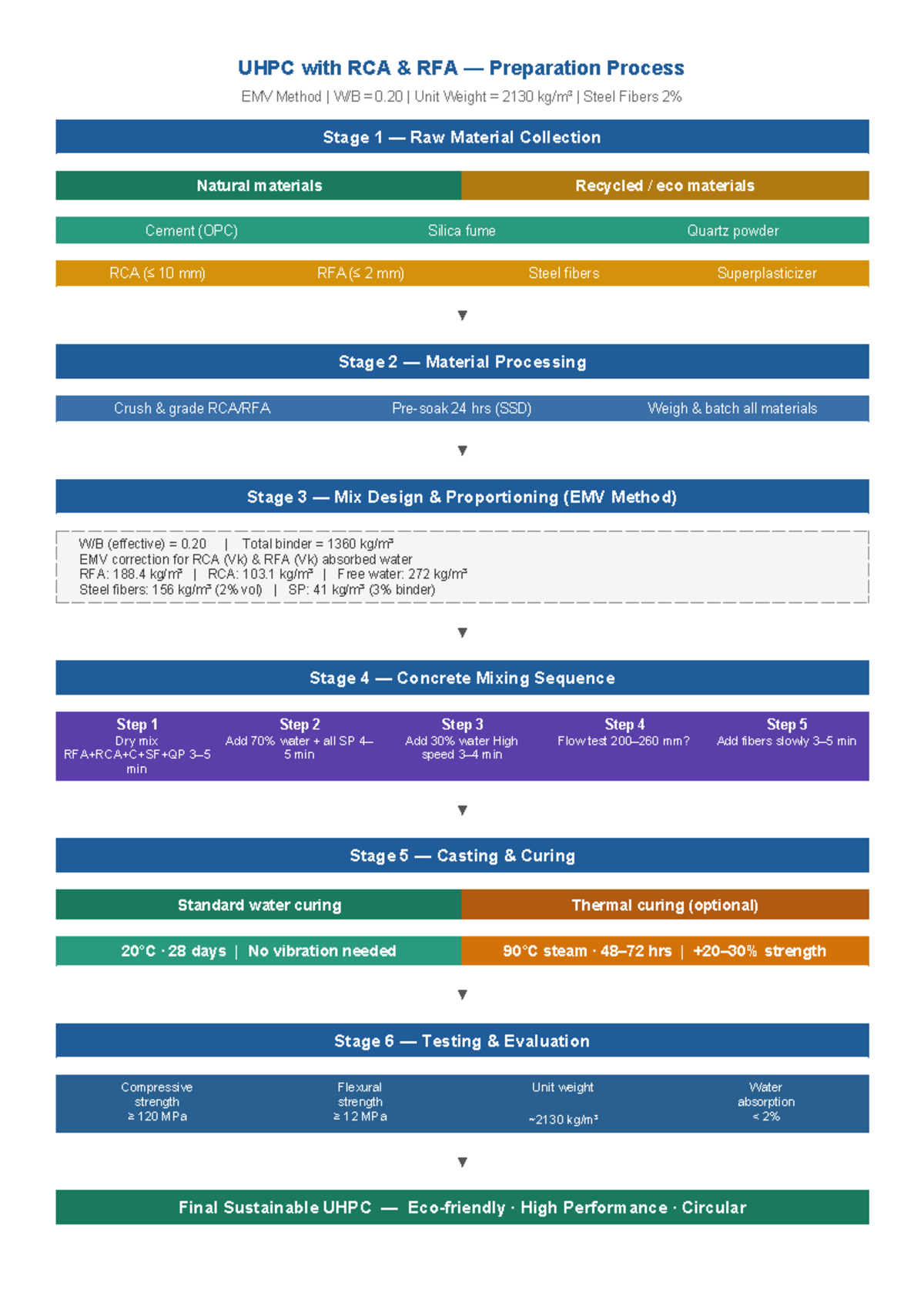 UHPC Process Flowchart: EMV Method for RCA & RFA Preparation - Studocu