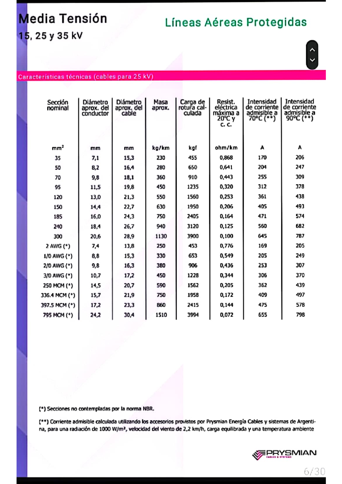 Tabla LCP: Características Técnicas de Cables Aéreos 15, 25 y 35 kV ...
