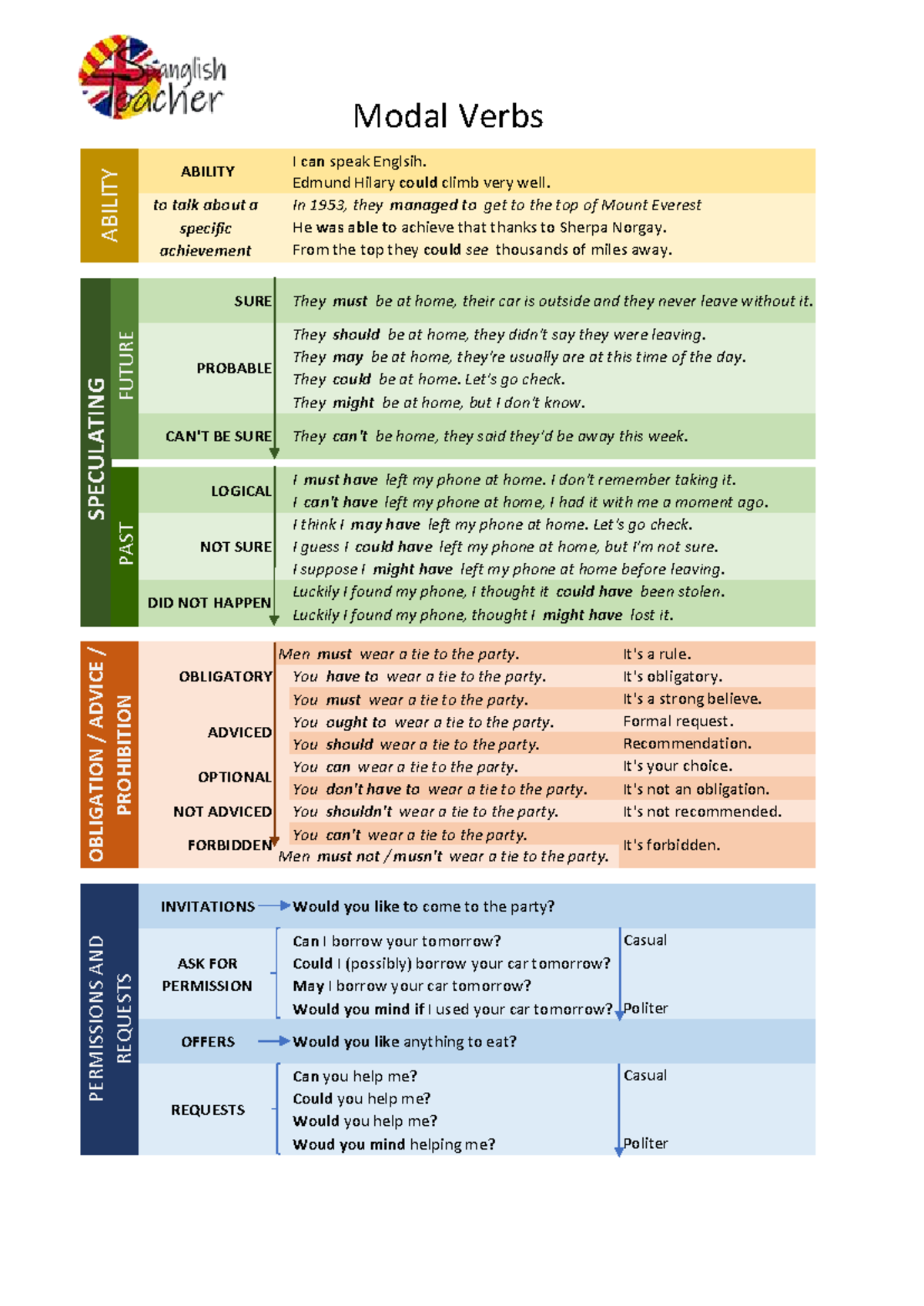Modal Verbs Chart: ABILITY, PERMISSION, OBLIGATION, and ADVICE - Studocu