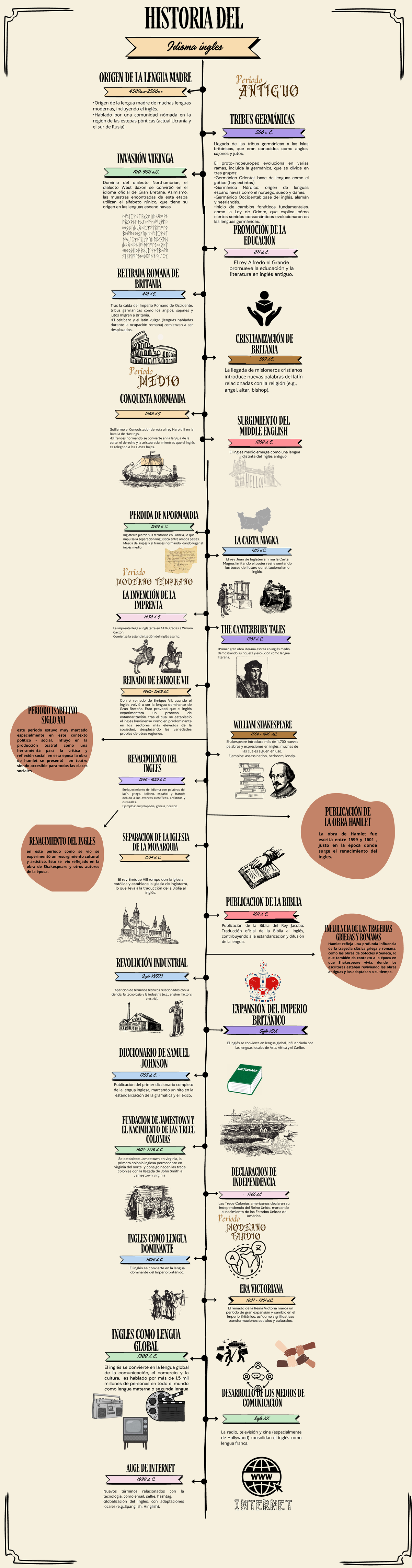 Lnea Del Tiempo De La Historia De La Humanidad Completa En Ingles ...