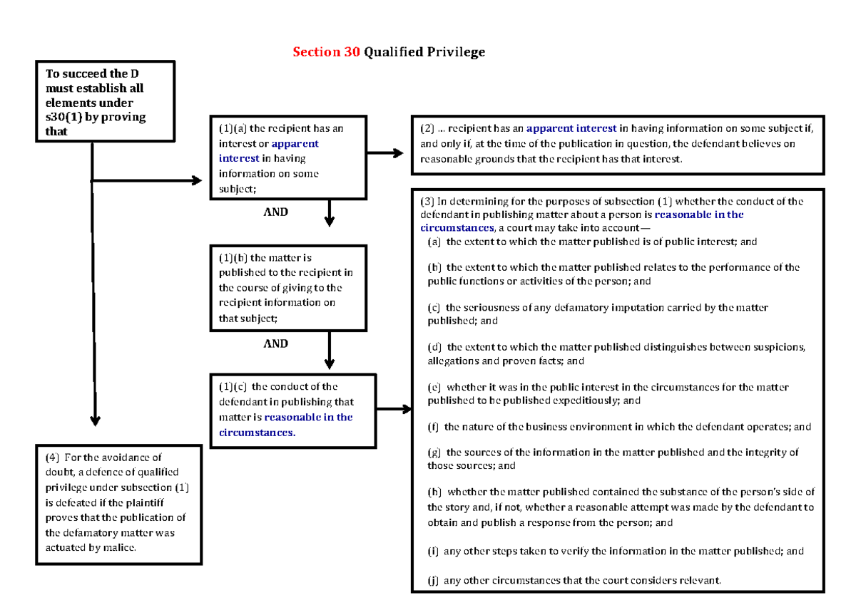 Defamation Legislation Flowcharts: Qualified Privilege & Honest Opinion ...