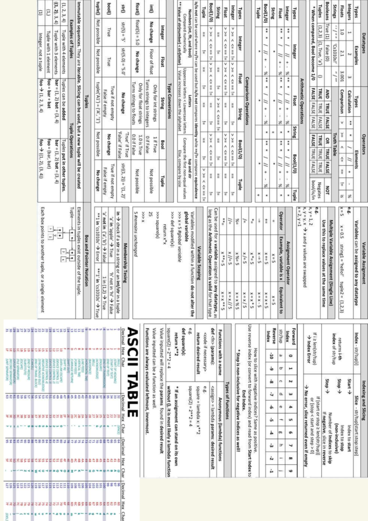 CS1010A Midterm Cheatsheet: Data Types, Operators, and Slicing - Studocu