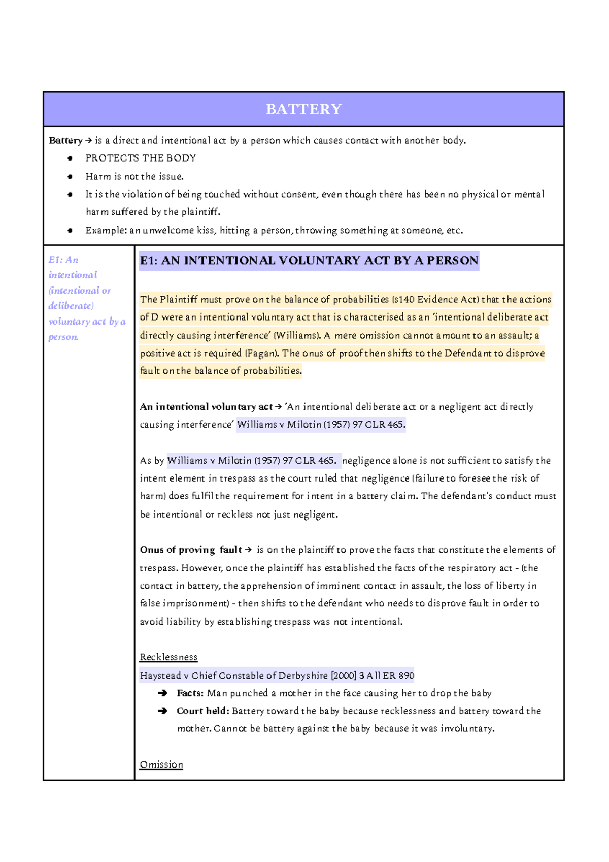 Torts Final Notes: Intentional Acts and Liability Analysis - Studocu