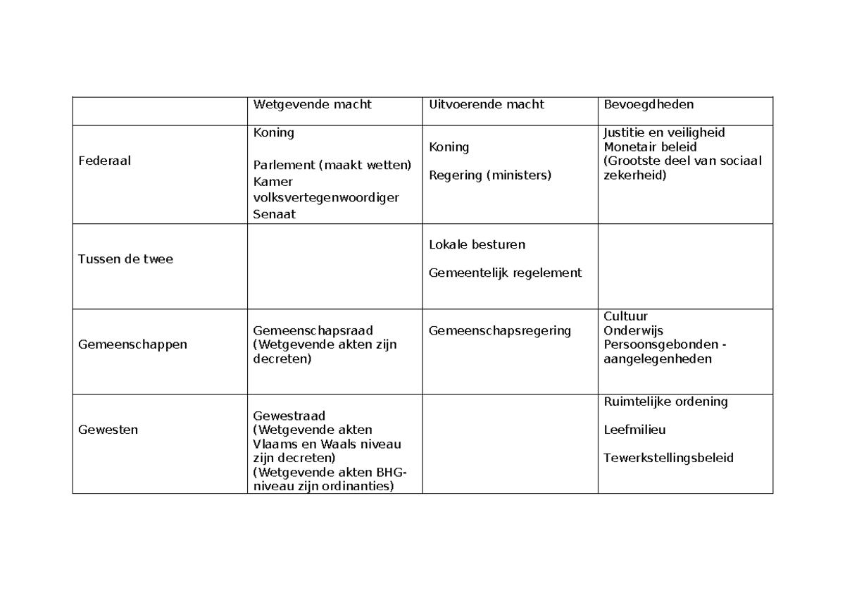 Schema bevoegdheidsverdeling - Wetgevende macht Uitvoerende macht ...