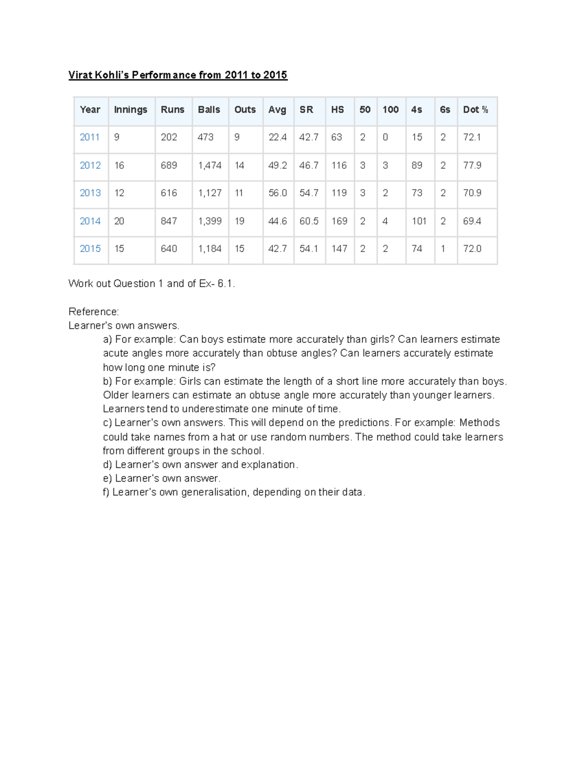 Virat Kohli Performance Analysis: Ex-6 Data Insights (2011-2015) - Studocu