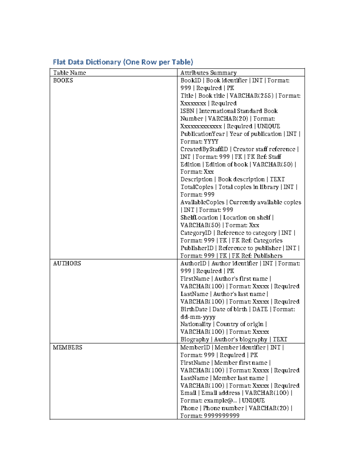 Flat Data Dictionary for Database: Books, Authors, Members Attributes ...