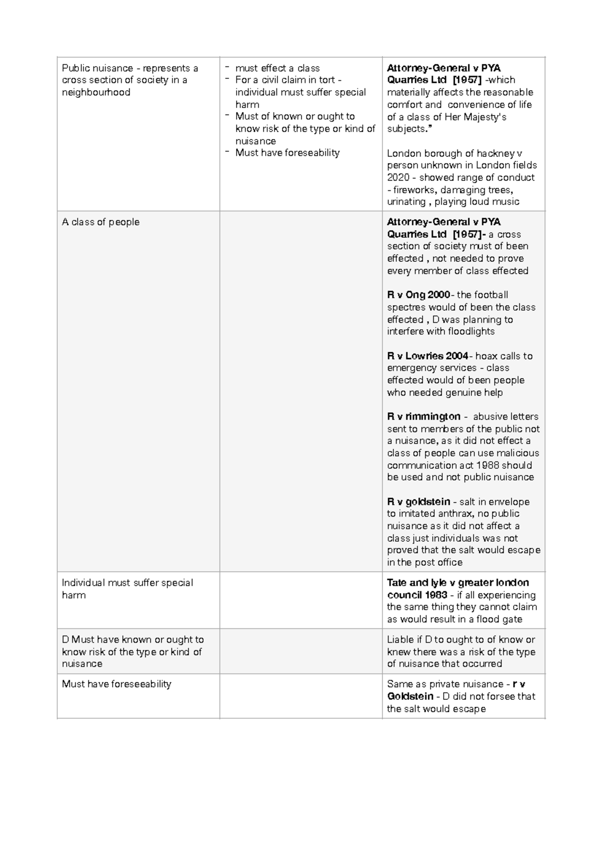 Tort 101 Public Nuisance Revision Notes And Key Case Summaries Studocu