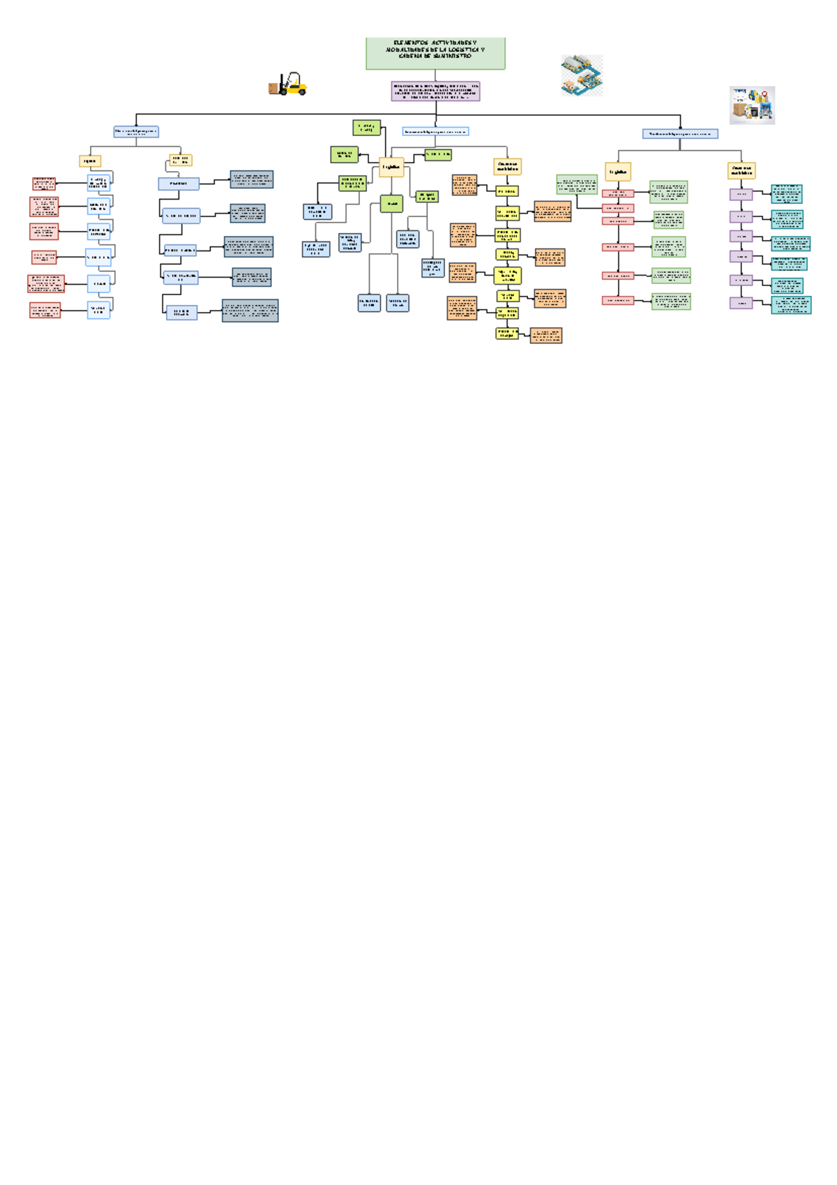 Mapa Logística: Modalidades, Elementos y Actividades en la Cadena de ...
