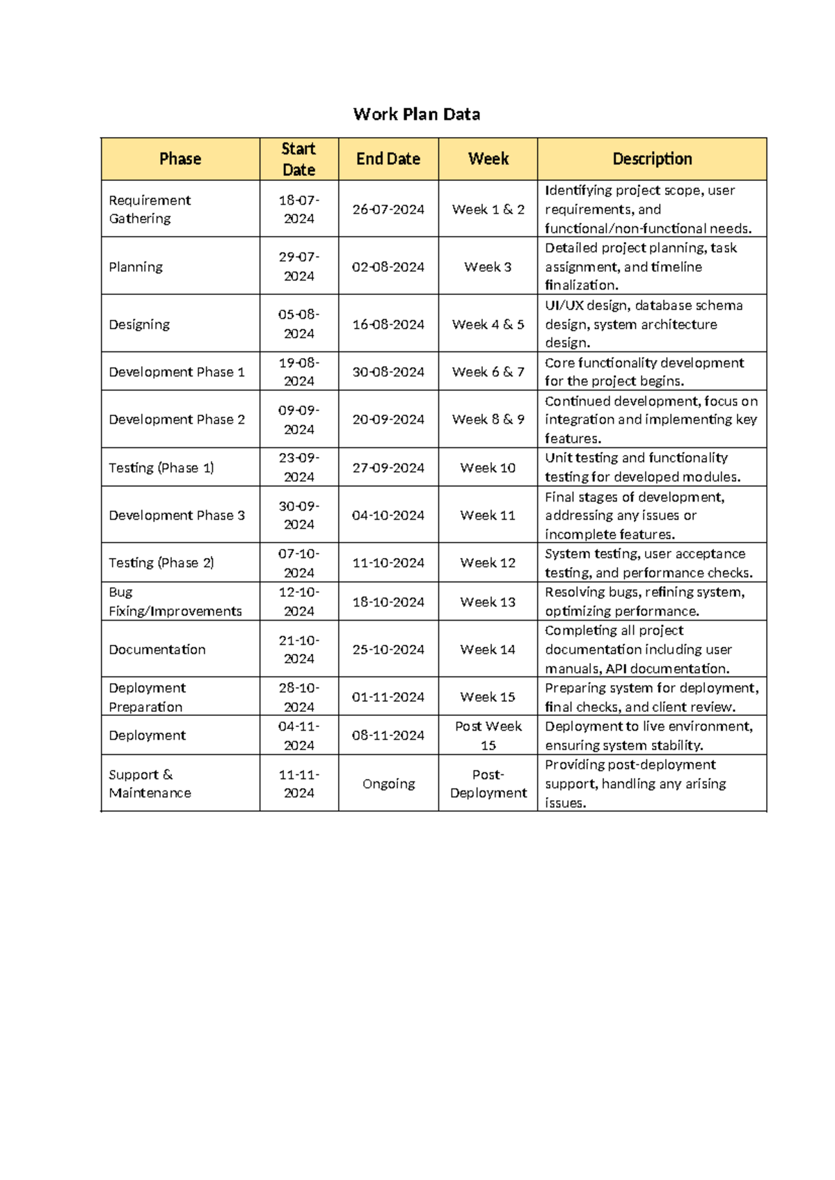 Work Plan Data - This easy to help you - Work Plan Data Phase Start ...